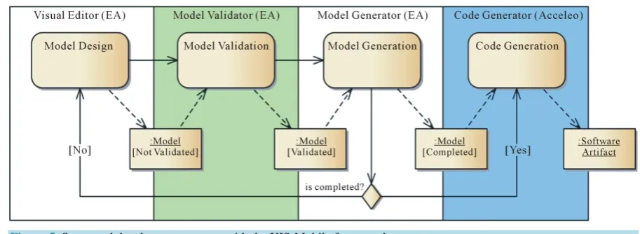 Figure 5. Suggested development process with the XIS-Mobile framework. 