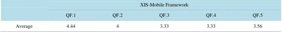 Table 2. Questionnaire’s average score (in a scale of 0 - 5) by question for the XIS-Mobile framework aspect