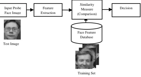 Fig 1:  Block Diagram of face recognition system [27]. 