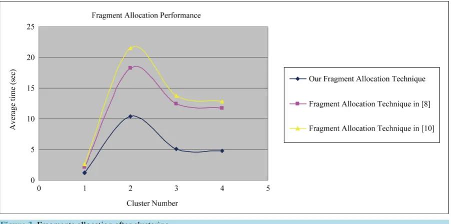 Figure 3. Fragments allocation after clustering.  