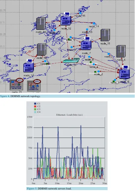 Figure 5. DDBMS network servers load. 