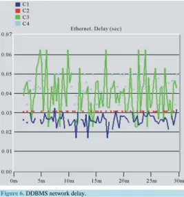 Figure 6. DDBMS network delay. 