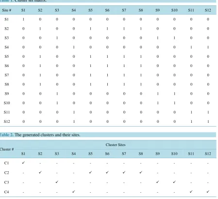 Table 1. Cluster set matrix. 