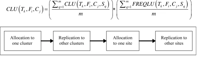 Figure 2. Data allocation and replication technique. 