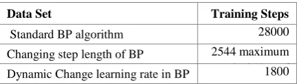 Table 2. Comparison of Different BPNN techniques  based on training steps 
