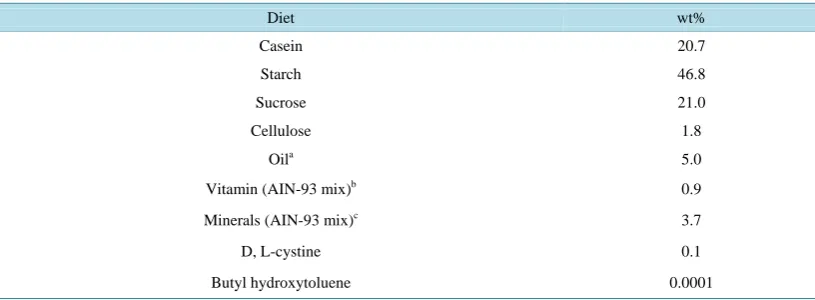 Table 1. Composition of control (C) and essential fatty acid deficient (EFAD) diets.                           