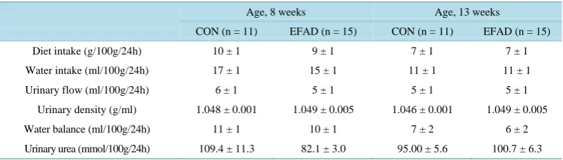 Table 2. Effects of perinatal EFAD on wet organ mass index in 13-week-old rats.                             