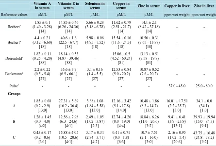 Table 4. Blood vitamin and trace element analysis (mean ± standard deviation [SD] (range); µM/L) [n cheetahs: lions] of captive cheetahs (Acinonyx jubatus) and lions (Panthera leo) in the United Arab Emirates compared to published serum pa-rameters for che