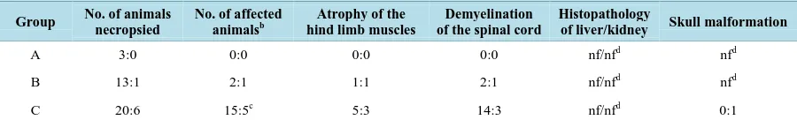 Table 5. Gross pathology and histopathology results of cheetahs (Acinonyx jubatus): lions (Panthera leo) in the United Arab Emirates which were split into three different groups (A, B and C)a