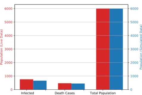 Figure 8. Graph showing the comparison of live and simulated data for Influenza. 