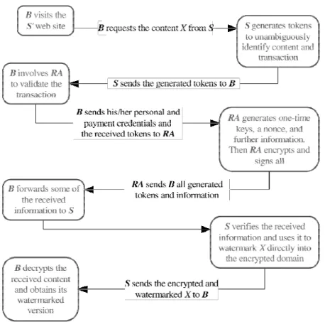 Figure 3. The scheme of a client