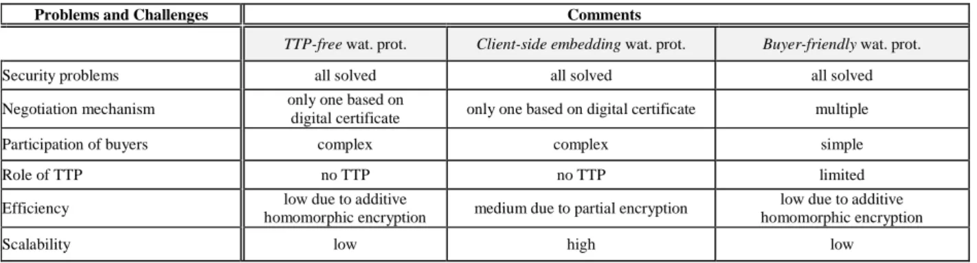 Table 2. Pros and cons of the watermarking protocols described in Section 5 