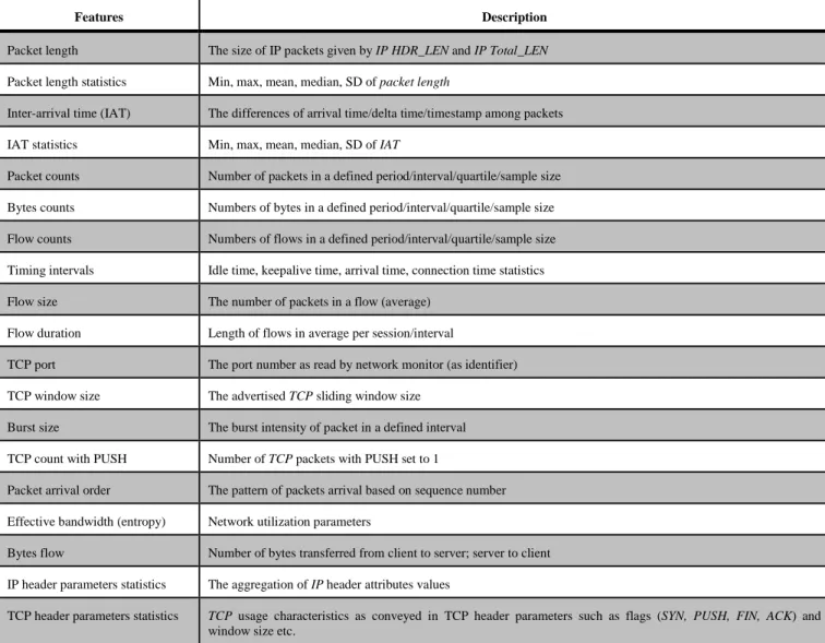 Table 1. Common flow statistics features 