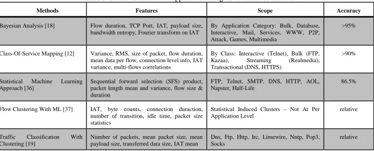 Table 2  Traffic classification approaches using flows statistics features 