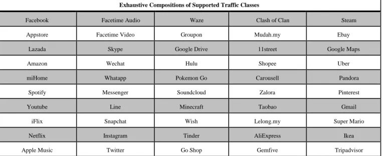 Table 5  Datasets compositions of considered traffic classes  Exhaustive Compositions of Supported Traffic Classes 