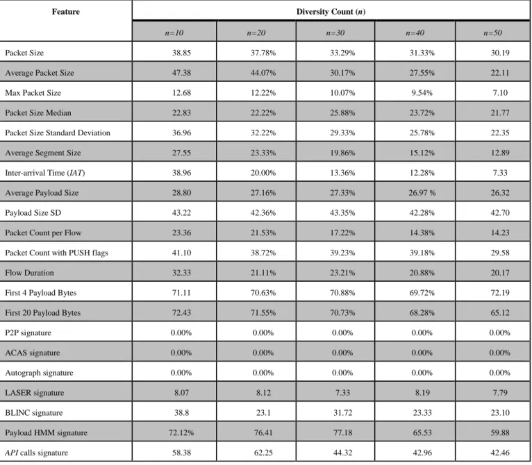 Table 6  Classification accuracy of respective flow statistics features against increasing diversity 