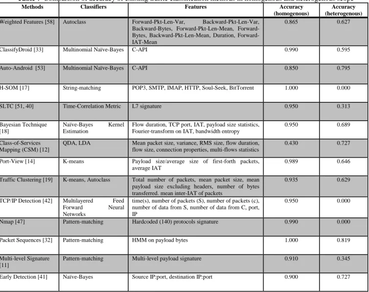 Table 7  Comparison of accuracy of existing traffic classification methods in homogenous and heterogenous scope 