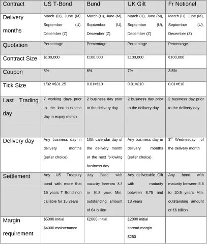 Table 1: characteristics of common bond futures 