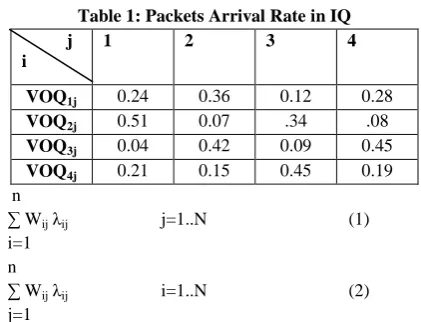 Table 1: Packets Arrival Rate in IQ 2 