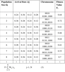 Table 4: Fitness Calculation for chromosome 
