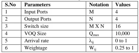 Table 8: Parameters for Input Queued Switch 