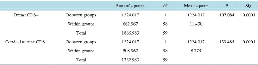 Table 2. Anova analysis an expression of lymphocytes CD8+. There have a significant different between normal tissues and breast cancer or cervical uterine cancer