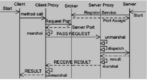 Figure 1: Broker Architecture Pattern 