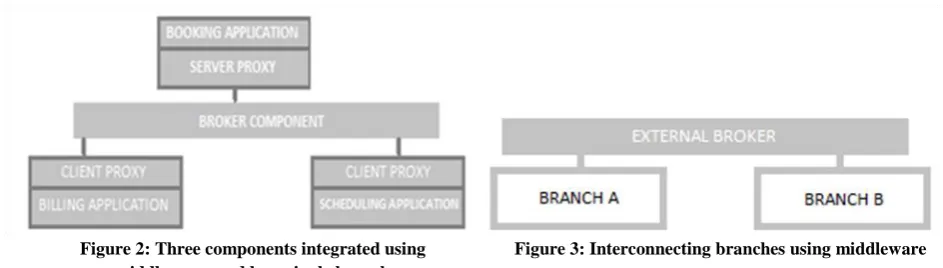 Figure 3: Interconnecting branches using middleware 