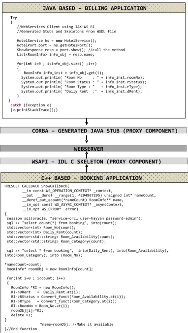 Figure 5: Abstract implementation of interlinking two different components using Web services 