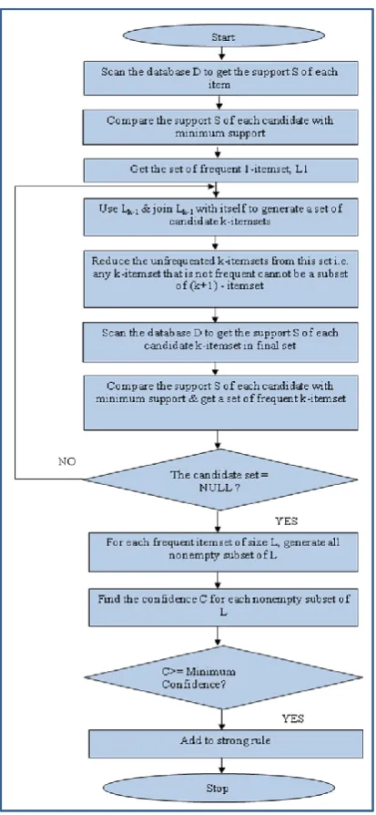 Figure 4: Graph for Sample table after preprocessing 