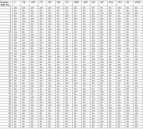 Figure 5: Graph for sample table after application of  ADTree classification algorithm 