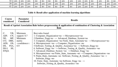 Table 2: Sample table 1 after preprocessing of data [7] 