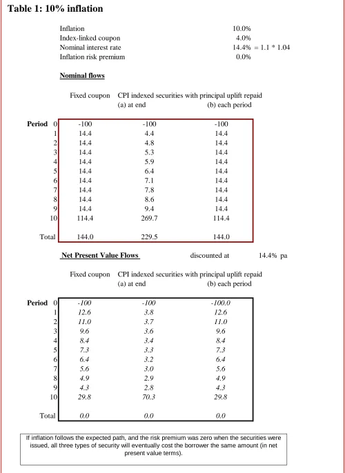 Table 1: 10% inflation