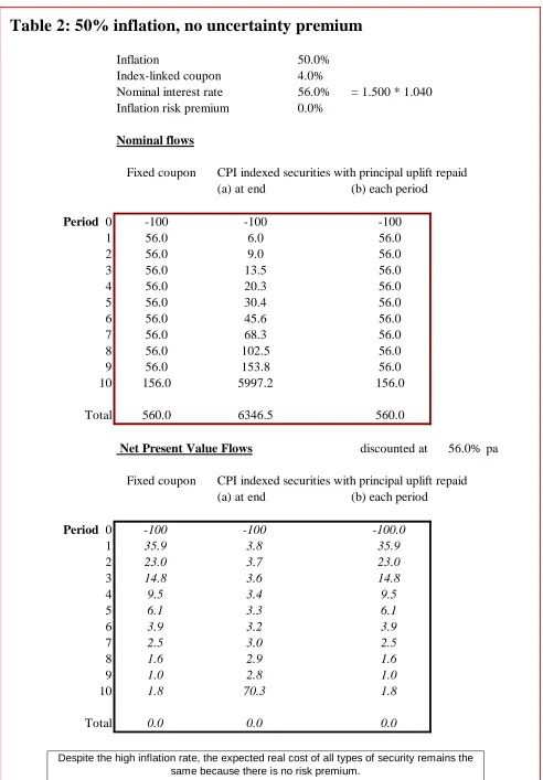 Table 2: 50% inflation, no uncertainty premium