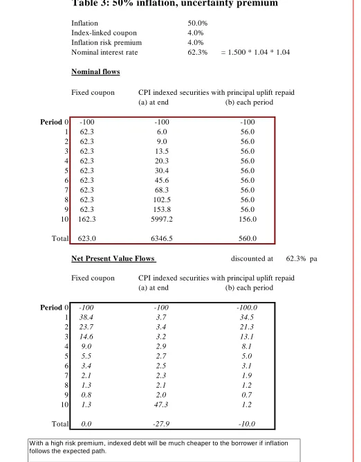 Table 3: 50% inflation, uncertainty premium