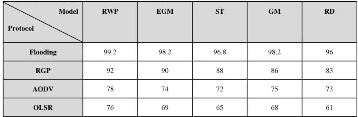 Table 3: Ranking of routing protocols PDR (%) over different mobility models [24].        Model  Protocol  RWP  EGM  ST  GM  RD  Flooding  99.2  98.2  96.8  98.2  96  RGP  92  90  88  86  83  AODV  78  74  72  75  73  OLSR  76  69  65  68  61 