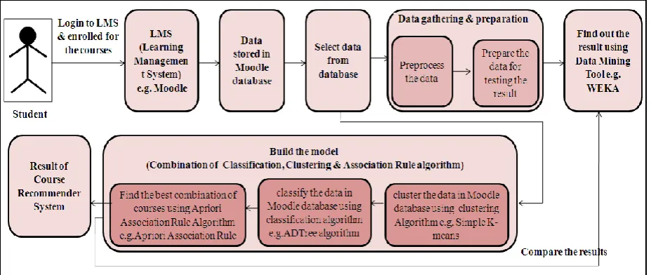 Figure 1: Architecture for recommendation of courses in E-learning System 
