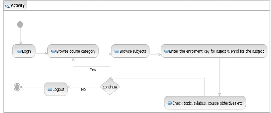 Figure 2: Activity chart for student in Course Recommendation System  
