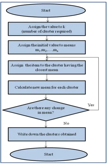 Figure 3: Flowchart for Simple K-means Algorithm  