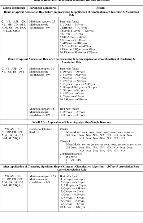 Table 4: Result after application of machine learning algorithms 