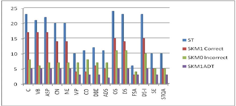 Figure 7:Graph after application of Simple K-means clustering algorithm on Table 1  