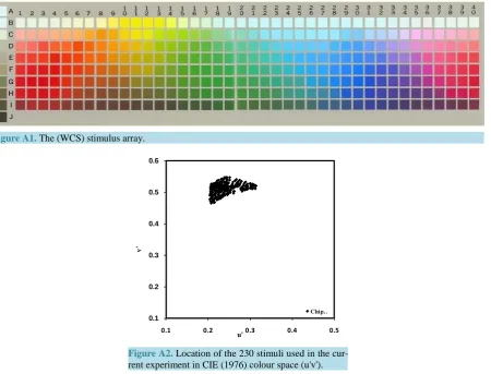 Figure A2. Location of the 230 stimuli used in the cur-rent experiment in CIE (1976) colour space (u'v')