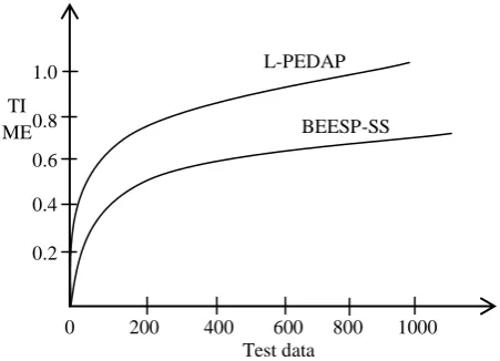 Fig 2 Implementation Results of BEESP-SS 