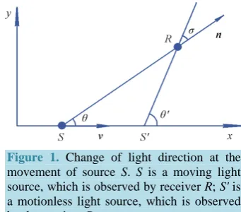 Figure 1. Change of light direction at the movement of source S. S is a moving light 