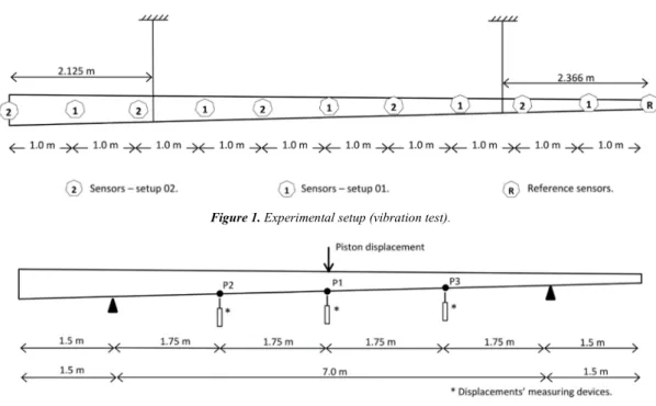 Figure 2. Experimental setup (bending test). 
