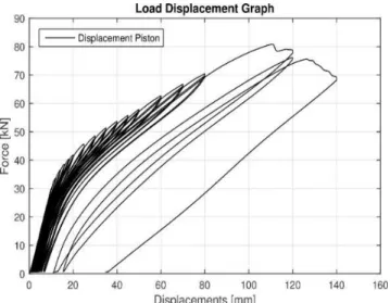Figure 3. The load-displacement curve at point P1. 