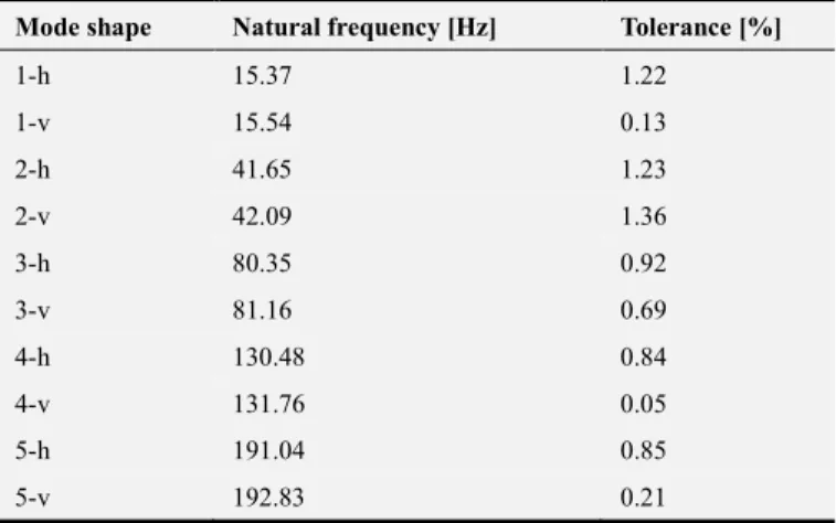 Table  7.  Validation  of  the  results  -  vibration  test  in  vertical  (v)  and  horizontal (h) directions