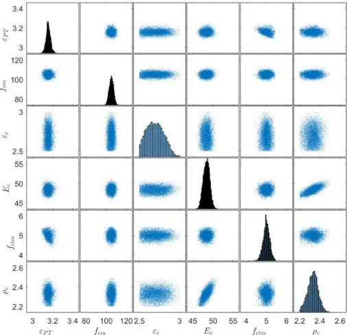 Figure 4. The scatter plots and the histograms of the posterior distributions (Bayesian approach)