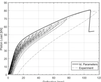 Figure 6. Validation of the results – 3-point bending test at P1. 