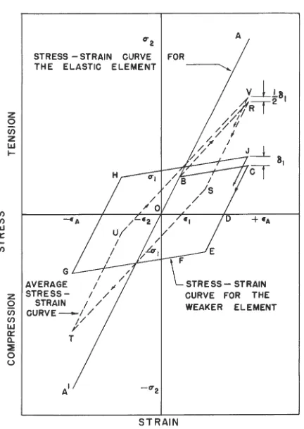 Fig. 4 Action of proposed model in reversed loading: effect of constant elastic limits 